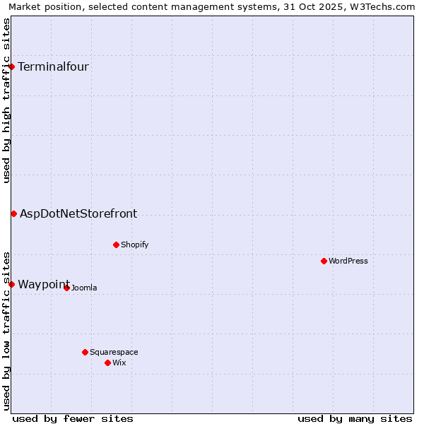 Market position of AspDotNetStorefront vs. Terminalfour vs. Waypoint