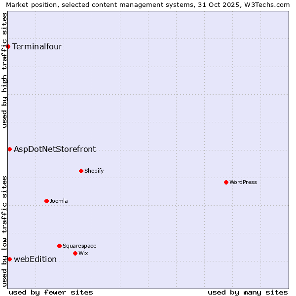 Market position of AspDotNetStorefront vs. webEdition vs. Terminalfour