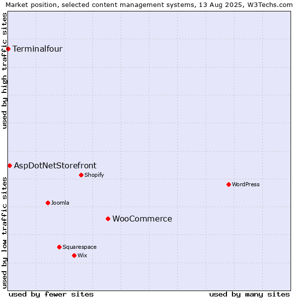 Market position of WooCommerce vs. AspDotNetStorefront vs. Terminalfour