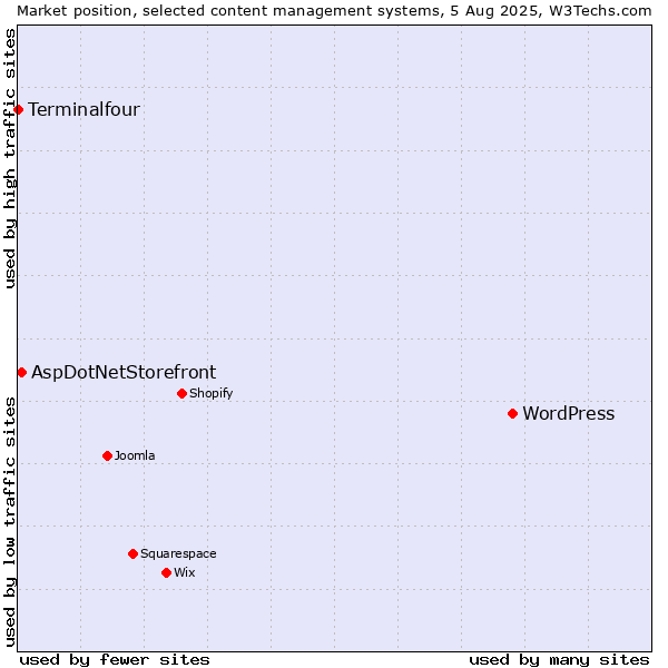 Market position of WordPress vs. AspDotNetStorefront vs. Terminalfour