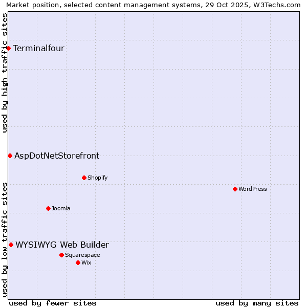 Market position of WYSIWYG Web Builder vs. AspDotNetStorefront vs. Terminalfour