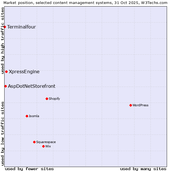 Market position of XpressEngine vs. AspDotNetStorefront vs. Terminalfour