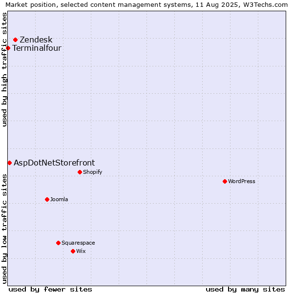 Market position of Zendesk vs. AspDotNetStorefront vs. Terminalfour