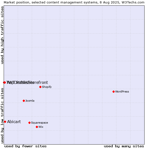 Market position of Abicart vs. AspDotNetStorefront vs. TWT Publisher