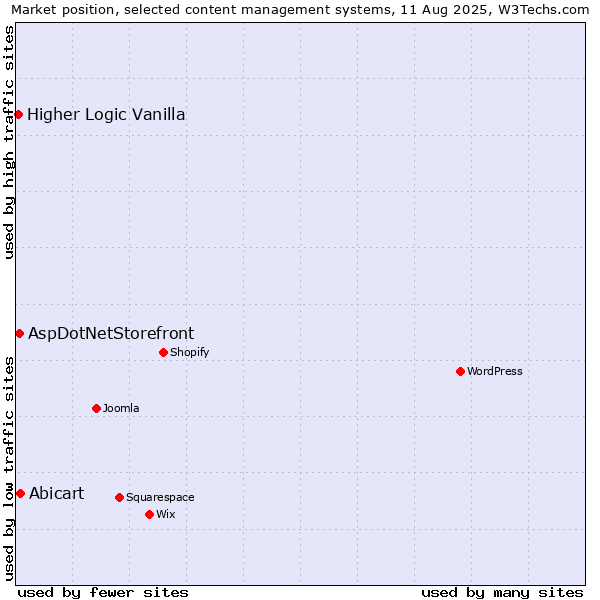 Market position of Abicart vs. AspDotNetStorefront vs. Higher Logic Vanilla