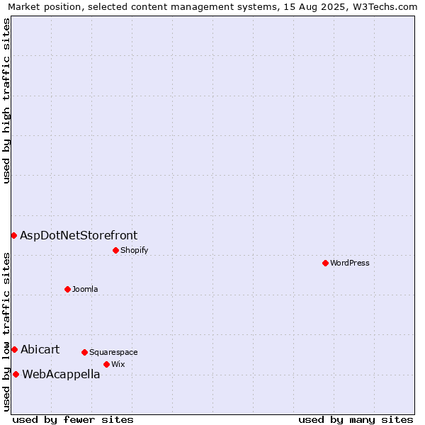 Market position of WebAcappella vs. Abicart vs. AspDotNetStorefront