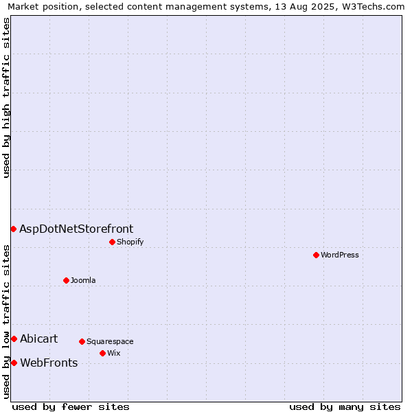 Market position of Abicart vs. WebFronts vs. AspDotNetStorefront