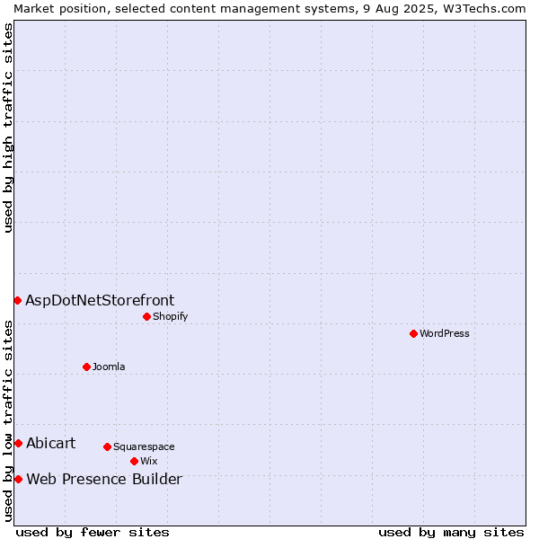 Market position of Abicart vs. Web Presence Builder vs. AspDotNetStorefront