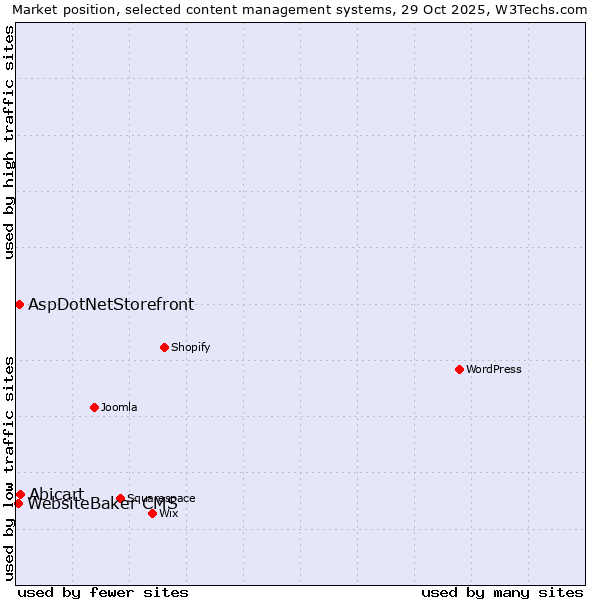 Market position of Abicart vs. AspDotNetStorefront vs. WebsiteBaker CMS