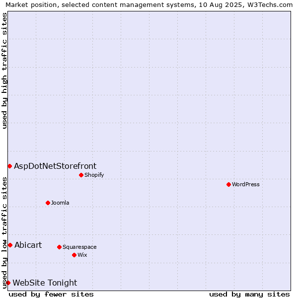 Market position of Abicart vs. AspDotNetStorefront vs. WebSite Tonight