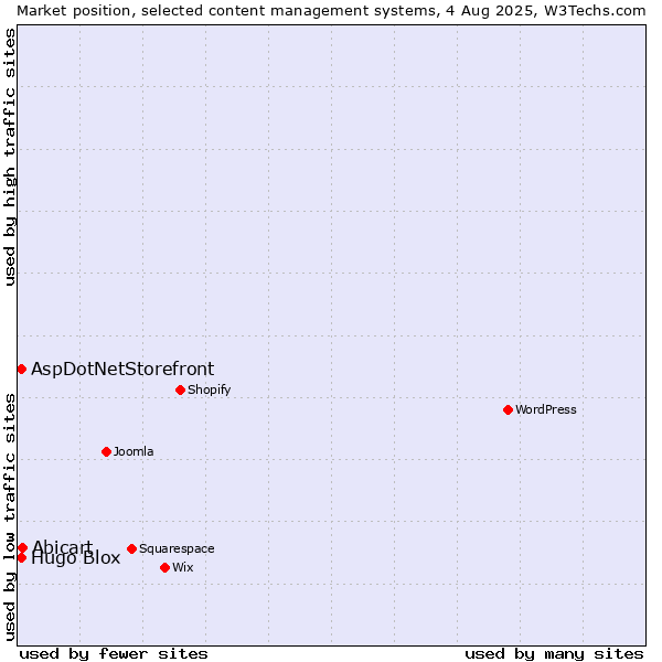 Market position of Abicart vs. AspDotNetStorefront vs. Hugo Blox