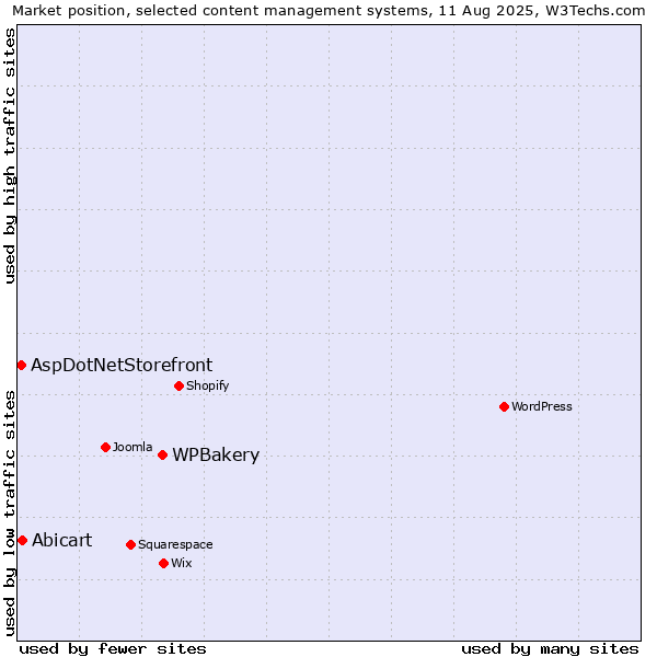 Market position of WPBakery vs. Abicart vs. AspDotNetStorefront
