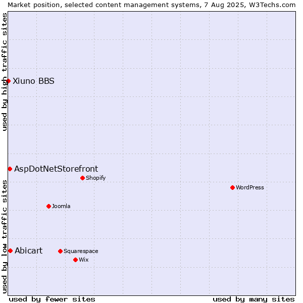 Market position of Abicart vs. AspDotNetStorefront vs. Xiuno BBS