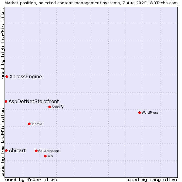 Market position of XpressEngine vs. Abicart vs. AspDotNetStorefront