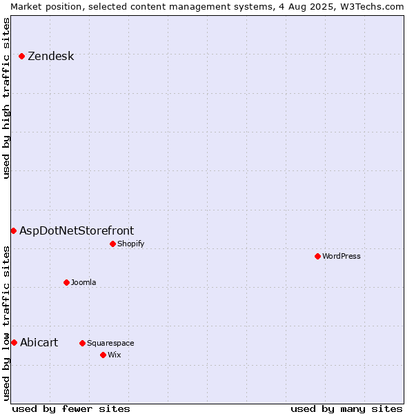 Market position of Zendesk vs. Abicart vs. AspDotNetStorefront