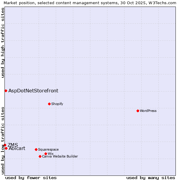 Market position of Abicart vs. AspDotNetStorefront vs. ZMS