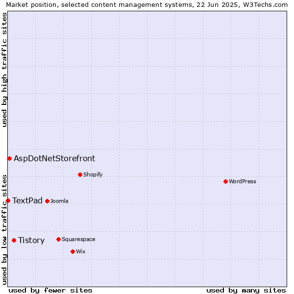 Market position of Tistory vs. AspDotNetStorefront vs. TextPad
