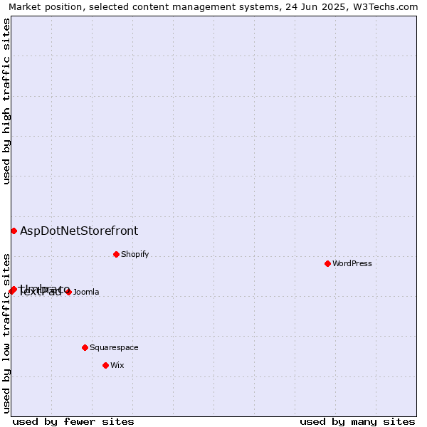 Market position of Umbraco vs. AspDotNetStorefront vs. TextPad