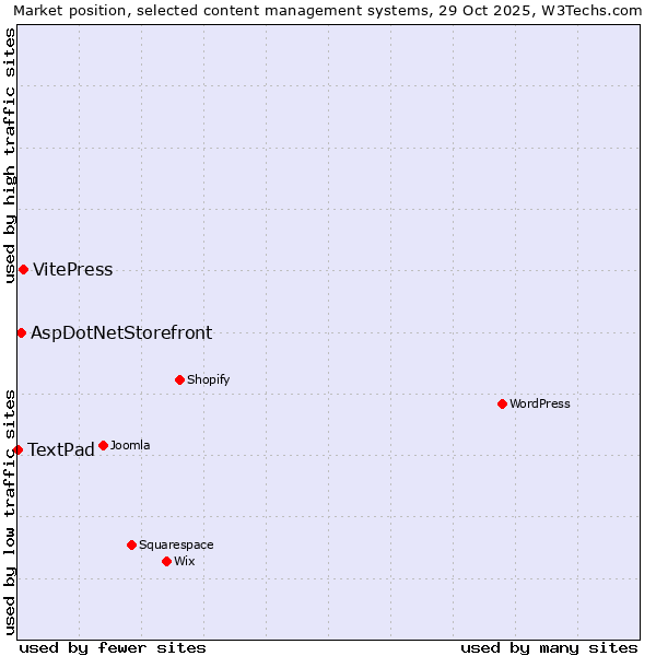 Market position of VitePress vs. AspDotNetStorefront vs. TextPad