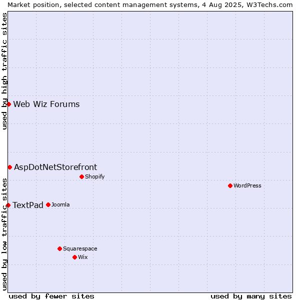 Market position of AspDotNetStorefront vs. Web Wiz Forums vs. TextPad