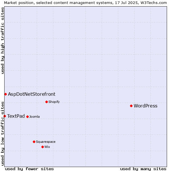 Market position of WordPress vs. AspDotNetStorefront vs. TextPad