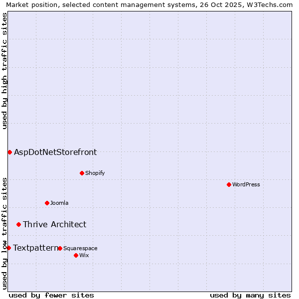 Market position of Thrive Architect vs. AspDotNetStorefront vs. Textpattern