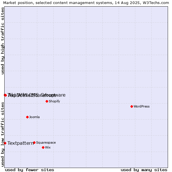 Market position of AspDotNetStorefront vs. Textpattern vs. Tiki Wiki CMS Groupware