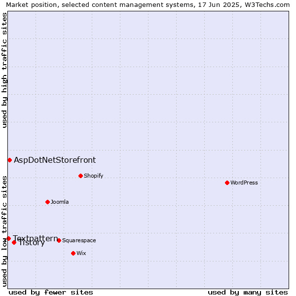 Market position of Tistory vs. AspDotNetStorefront vs. Textpattern