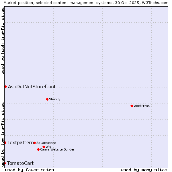 Market position of AspDotNetStorefront vs. Textpattern vs. TomatoCart
