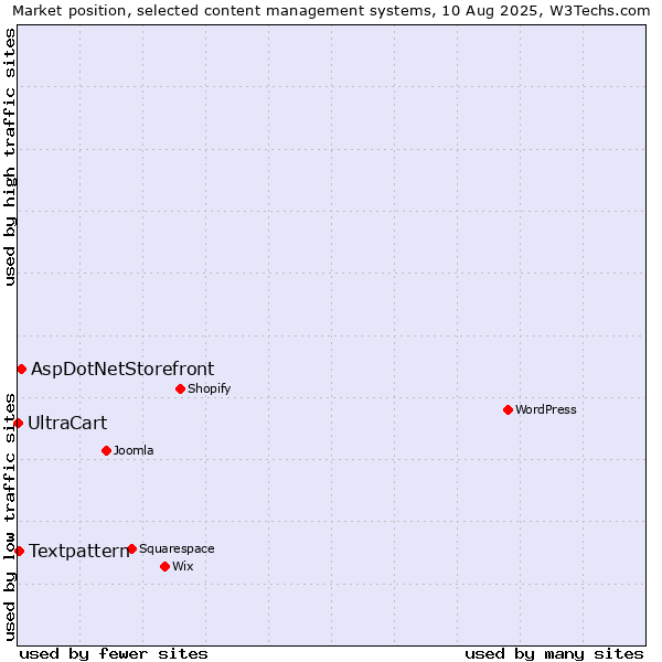 Market position of AspDotNetStorefront vs. Textpattern vs. UltraCart