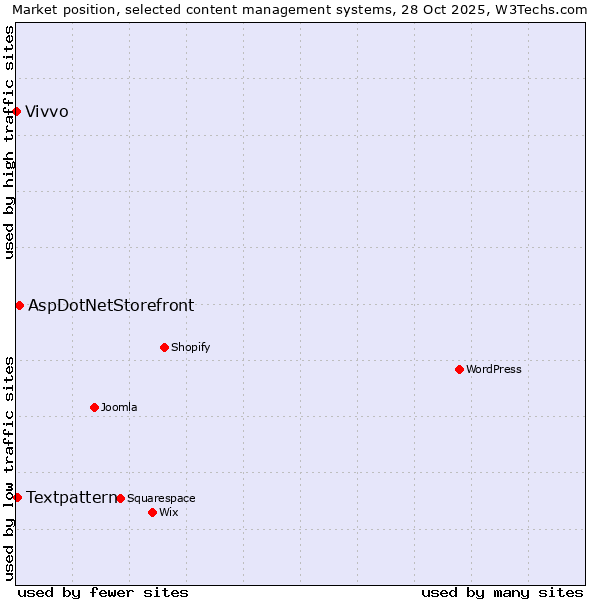 Market position of AspDotNetStorefront vs. Textpattern vs. Vivvo