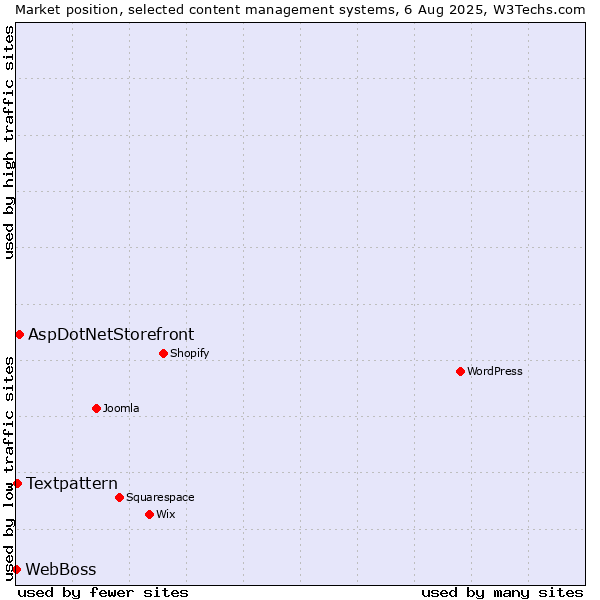 Market position of AspDotNetStorefront vs. Textpattern vs. WebBoss