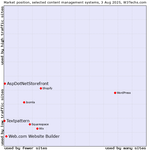 Market position of Web.com Website Builder vs. AspDotNetStorefront vs. Textpattern