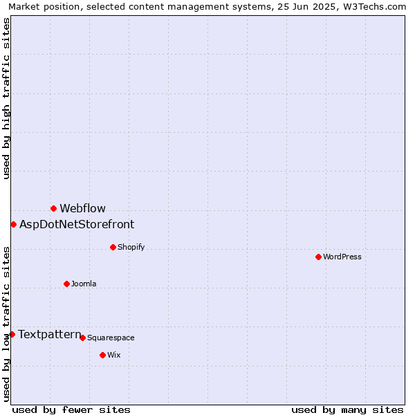 Market position of Webflow vs. AspDotNetStorefront vs. Textpattern