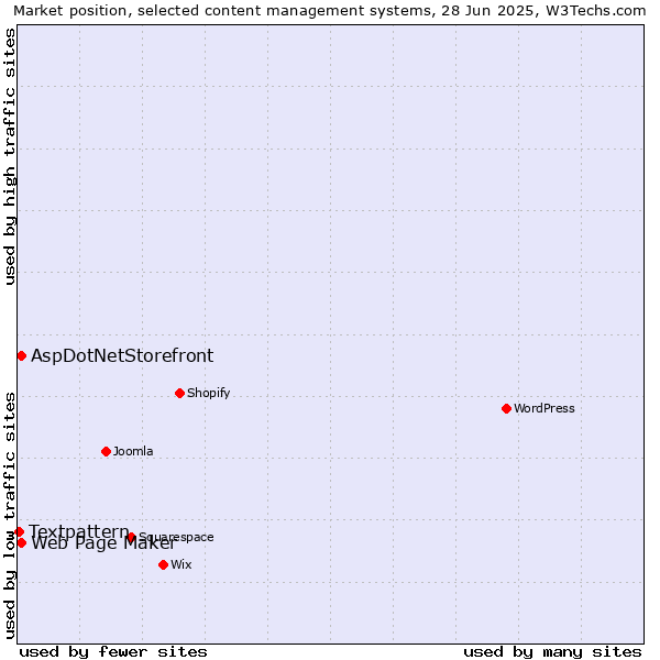 Market position of Web Page Maker vs. AspDotNetStorefront vs. Textpattern