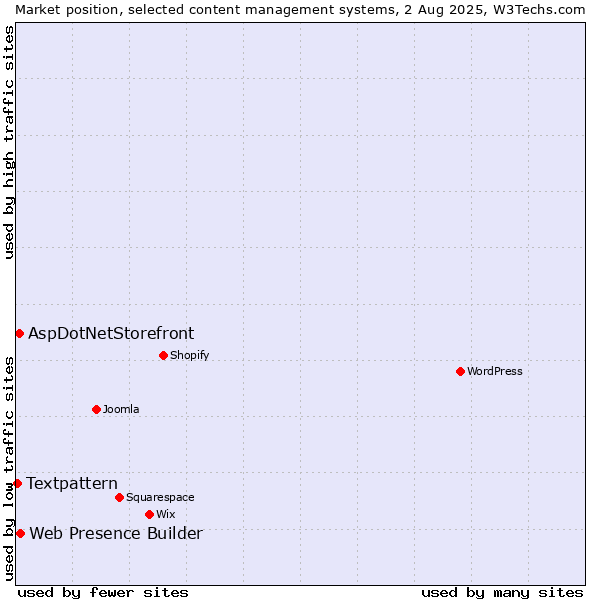 Market position of Web Presence Builder vs. AspDotNetStorefront vs. Textpattern