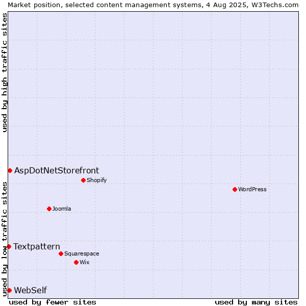 Market position of AspDotNetStorefront vs. WebSelf vs. Textpattern
