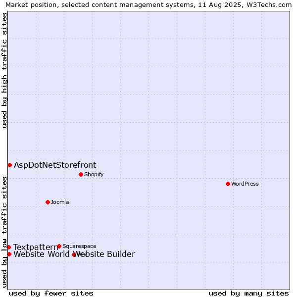 Market position of AspDotNetStorefront vs. Website World Website Builder vs. Textpattern