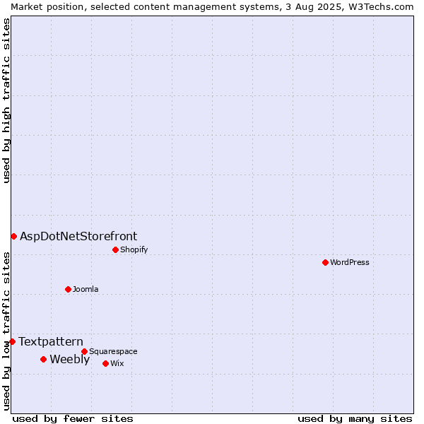 Market position of Weebly vs. AspDotNetStorefront vs. Textpattern