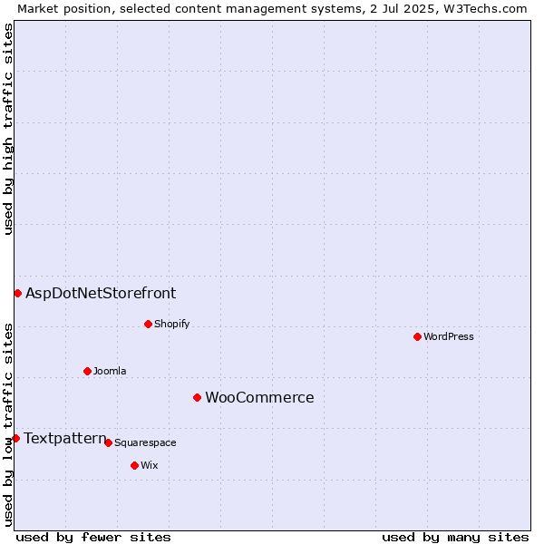 Market position of WooCommerce vs. AspDotNetStorefront vs. Textpattern