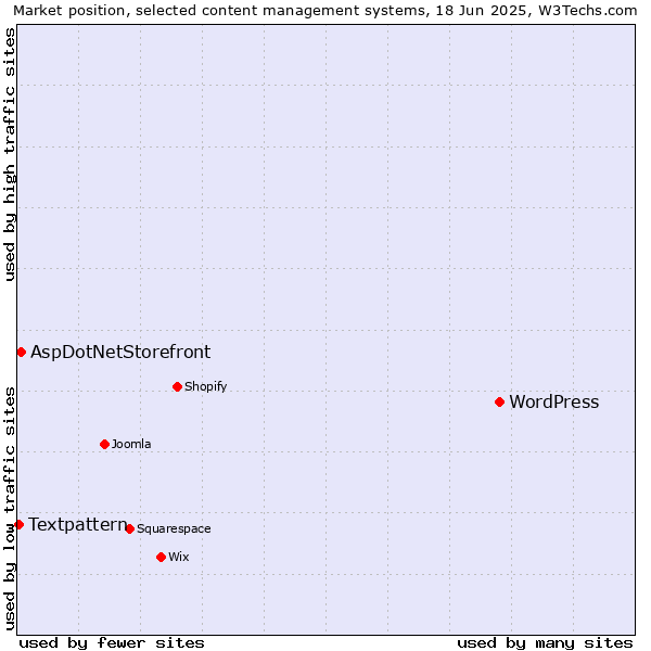 Market position of WordPress vs. AspDotNetStorefront vs. Textpattern
