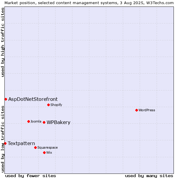 Market position of WPBakery vs. AspDotNetStorefront vs. Textpattern