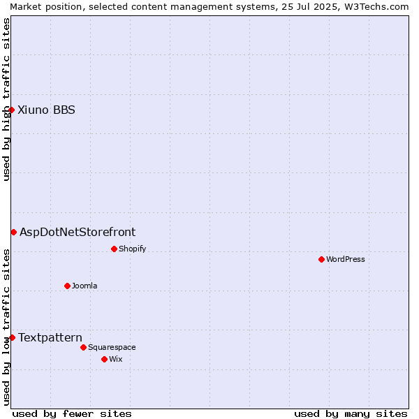 Market position of AspDotNetStorefront vs. Textpattern vs. Xiuno BBS