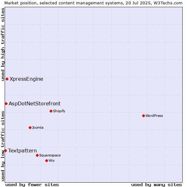 Market position of XpressEngine vs. AspDotNetStorefront vs. Textpattern