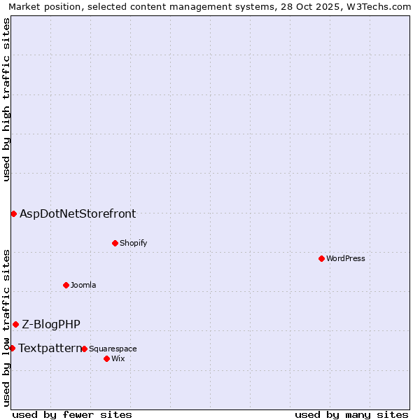 Market position of Z-BlogPHP vs. AspDotNetStorefront vs. Textpattern