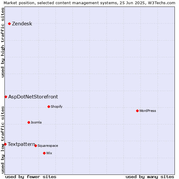 Market position of Zendesk vs. AspDotNetStorefront vs. Textpattern