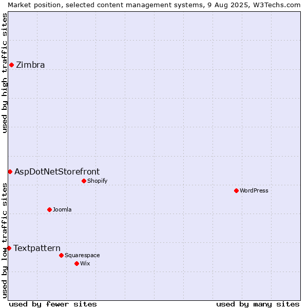 Market position of Zimbra vs. AspDotNetStorefront vs. Textpattern