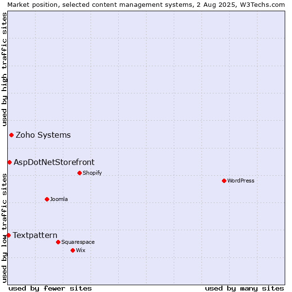 Market position of Zoho Systems vs. AspDotNetStorefront vs. Textpattern
