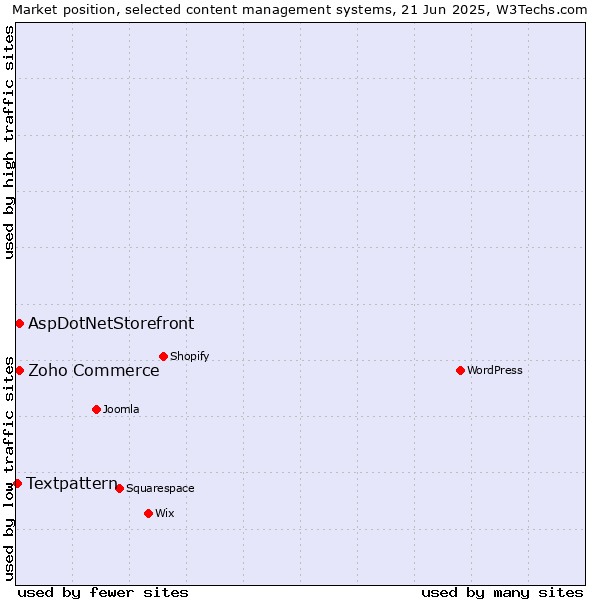 Market position of Zoho Commerce vs. AspDotNetStorefront vs. Textpattern