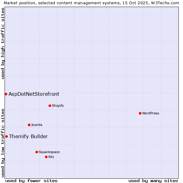 Market position of Themify Builder vs. AspDotNetStorefront